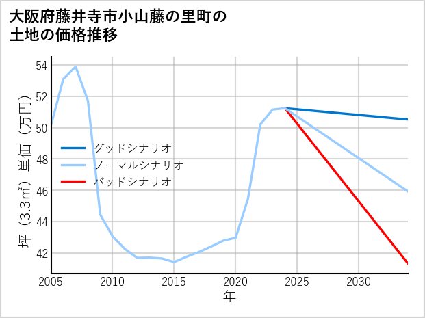 大阪府藤井寺市小山藤の里町の土地価格推移