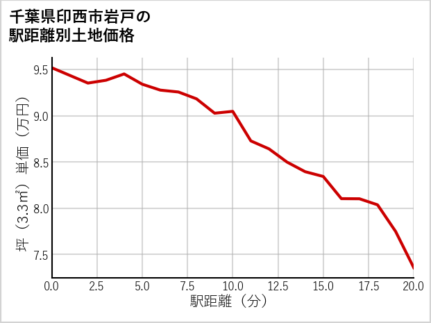 千葉県印西市岩戸の徒歩距離別の土地坪単価