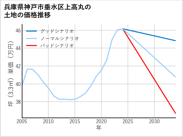 兵庫県神戸市垂水区上高丸の土地価格推移