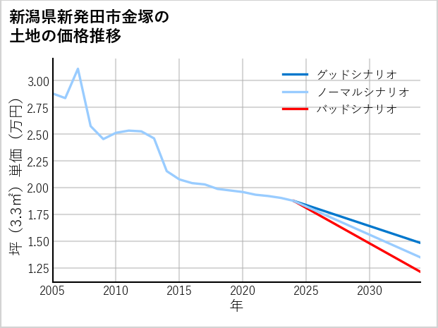 新潟県新発田市金塚の土地価格推移