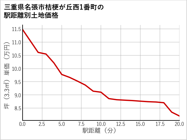 三重県名張市桔梗が丘西1番町の徒歩距離別の土地坪単価