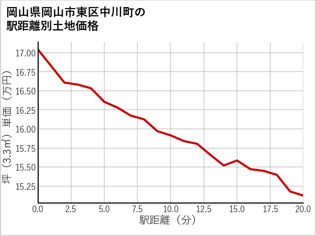 岡山県岡山市東区中川町の徒歩距離別の土地坪単価
