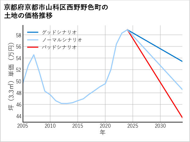 京都府京都市山科区西野野色町の土地価格推移