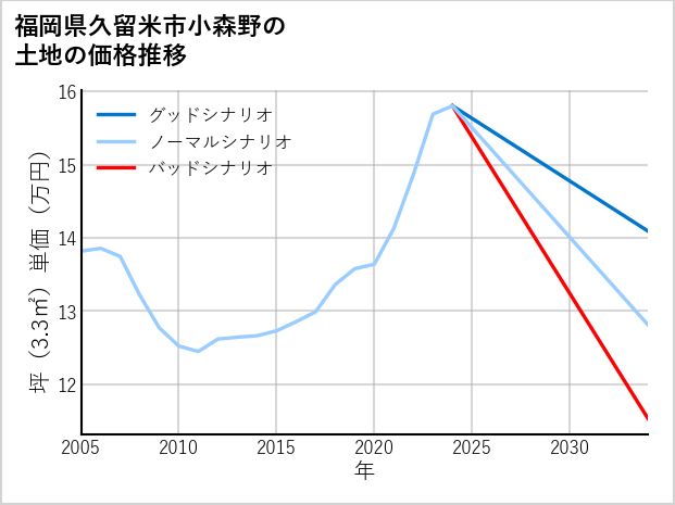 福岡県久留米市小森野の土地価格推移