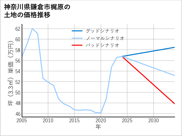 神奈川県鎌倉市梶原の土地価格推移