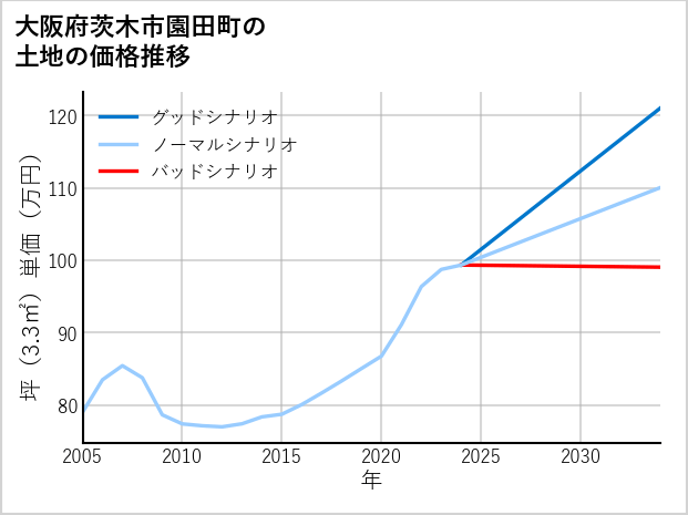 大阪府茨木市園田町の土地価格推移