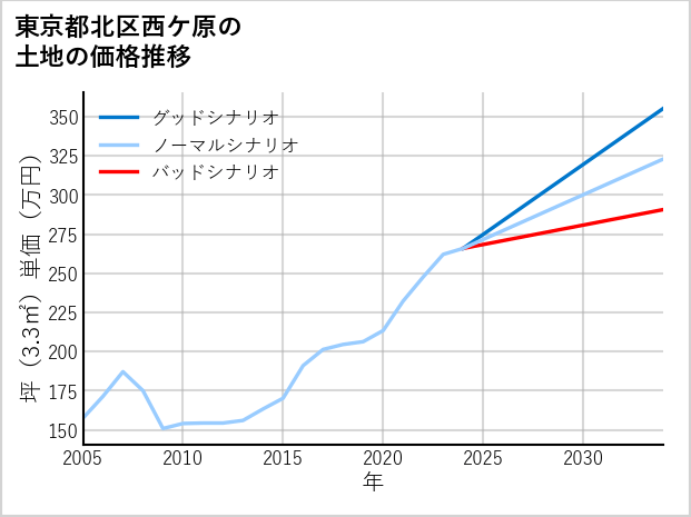 東京都北区西ケ原の土地価格推移