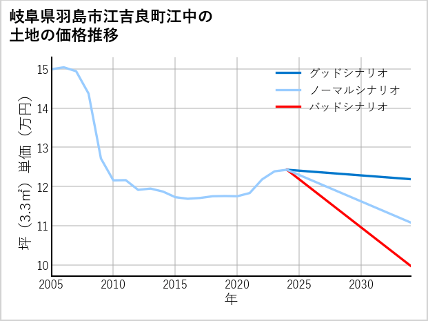 岐阜県羽島市江吉良町江中の土地価格推移