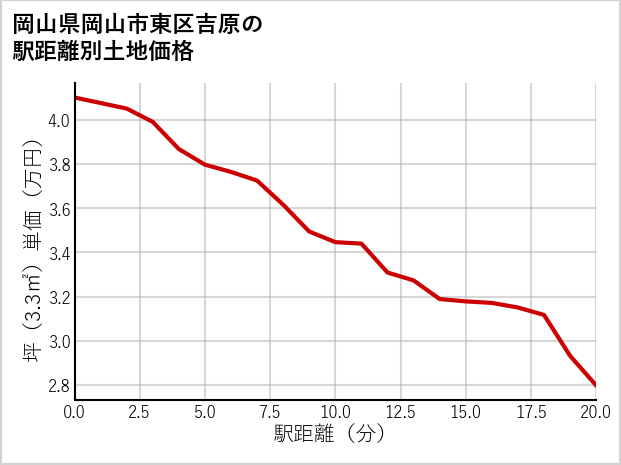 岡山県岡山市東区吉原の徒歩距離別の土地坪単価