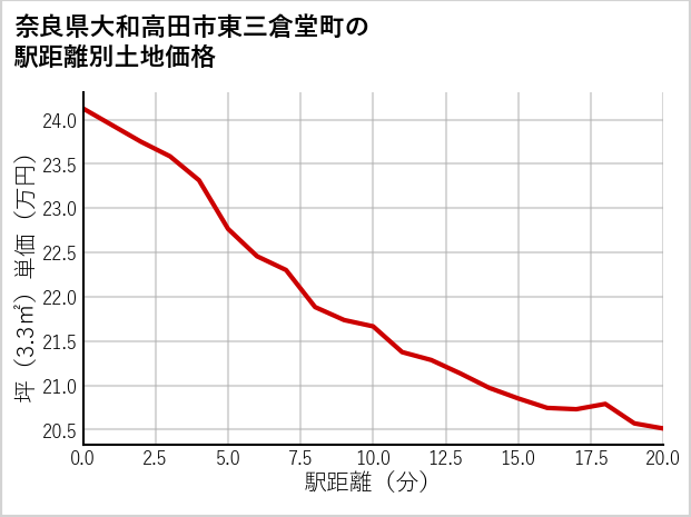 奈良県大和高田市東三倉堂町の徒歩距離別の土地坪単価