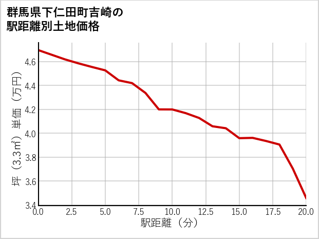 群馬県下仁田町吉崎の徒歩距離別の土地坪単価