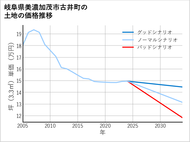 岐阜県美濃加茂市古井町の土地価格推移