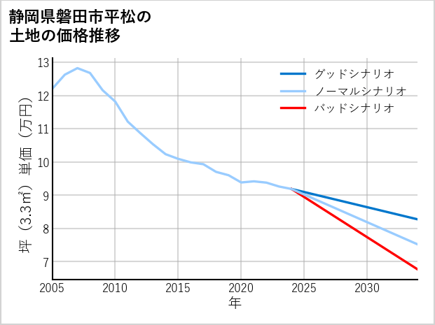 静岡県磐田市平松の土地価格推移