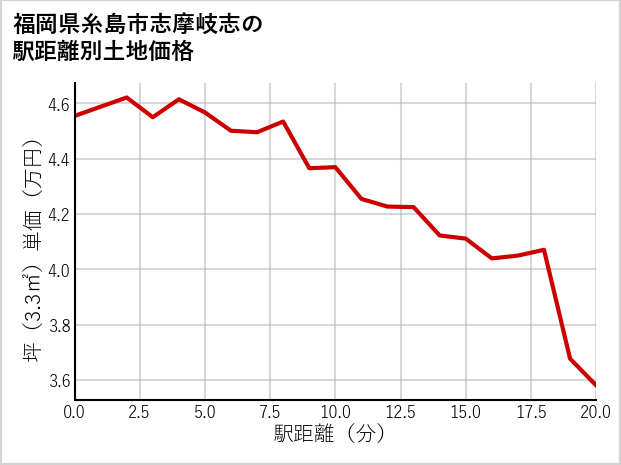 福岡県糸島市志摩岐志の徒歩距離別の土地坪単価
