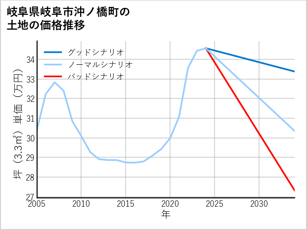 岐阜県岐阜市沖ノ橋町の土地価格推移