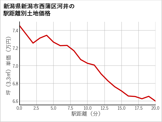 新潟県新潟市西蒲区河井の徒歩距離別の土地坪単価