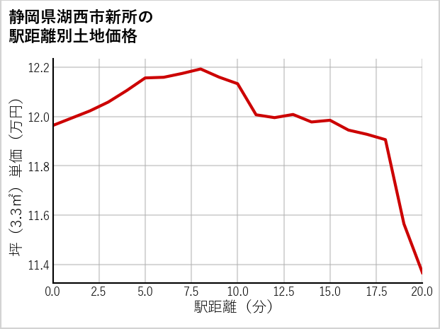 静岡県湖西市新所の徒歩距離別の土地坪単価