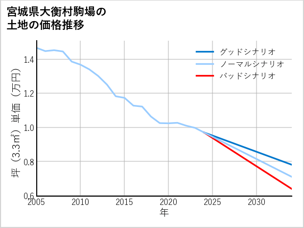 宮城県大衡村駒場の土地価格推移
