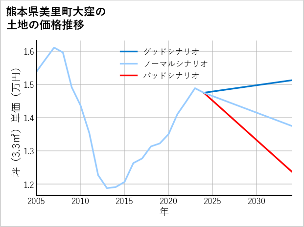熊本県美里町大窪の土地価格推移