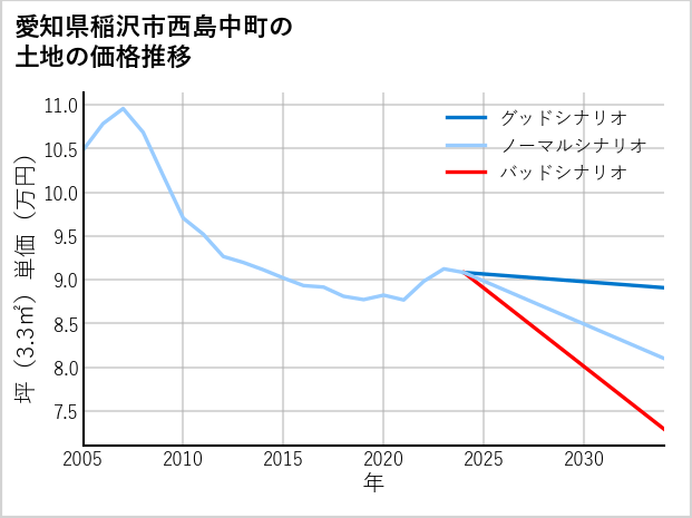 愛知県稲沢市西島中町の土地価格推移