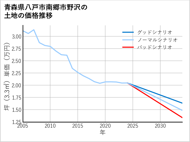 青森県八戸市南郷市野沢の土地価格推移