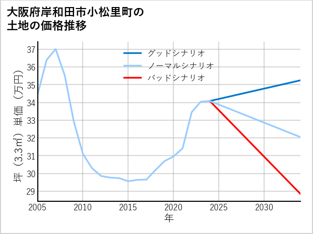 大阪府岸和田市小松里町の土地価格推移