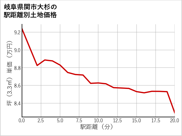 岐阜県関市大杉の徒歩距離別の土地坪単価