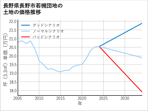 長野県長野市若槻団地の土地価格推移
