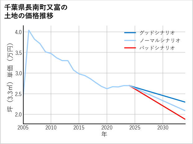 千葉県長南町又富の土地価格推移