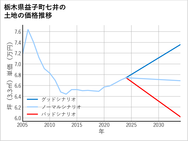 栃木県益子町七井の土地価格推移