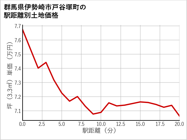 群馬県伊勢崎市戸谷塚町の徒歩距離別の土地坪単価