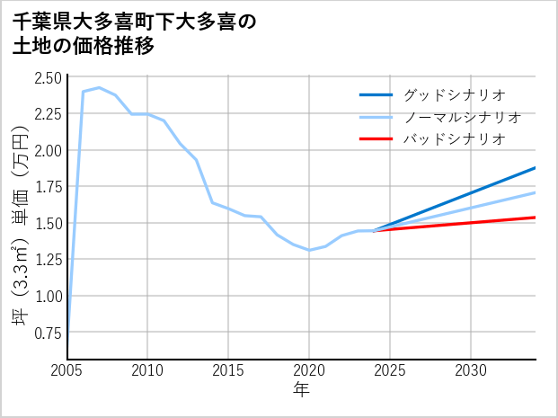 千葉県大多喜町下大多喜の土地価格推移