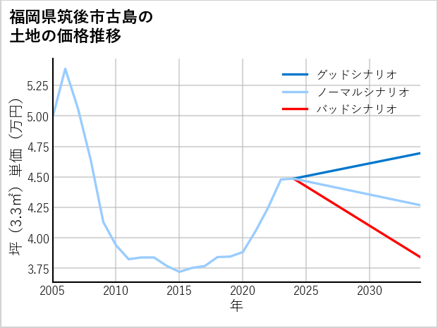 福岡県筑後市古島の土地価格推移
