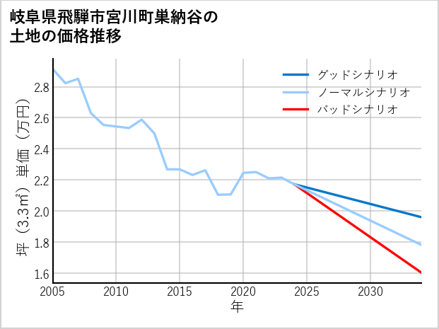 岐阜県飛騨市宮川町巣納谷の土地価格推移