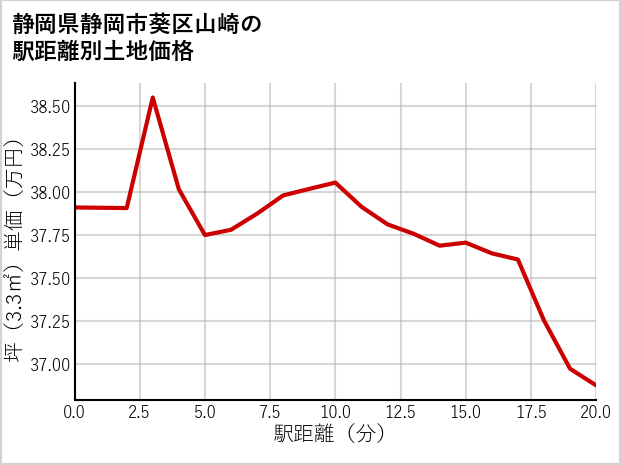 静岡県静岡市葵区山崎の徒歩距離別の土地坪単価