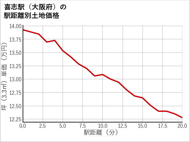 喜志駅（大阪府）の徒歩距離別の土地坪単価