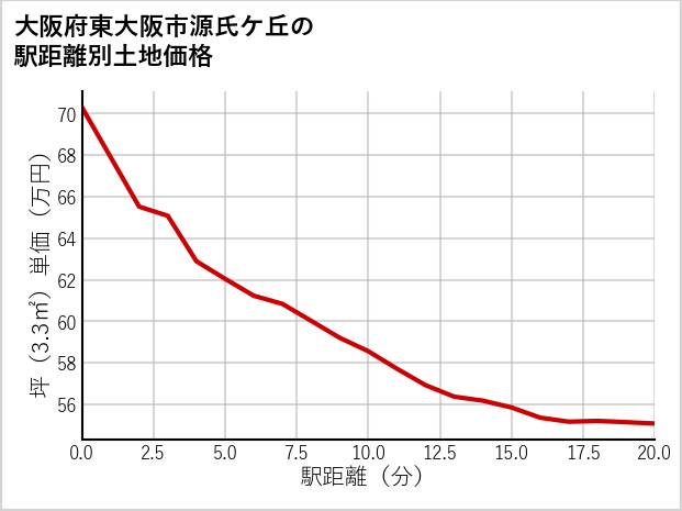 大阪府東大阪市源氏ケ丘の徒歩距離別の土地坪単価