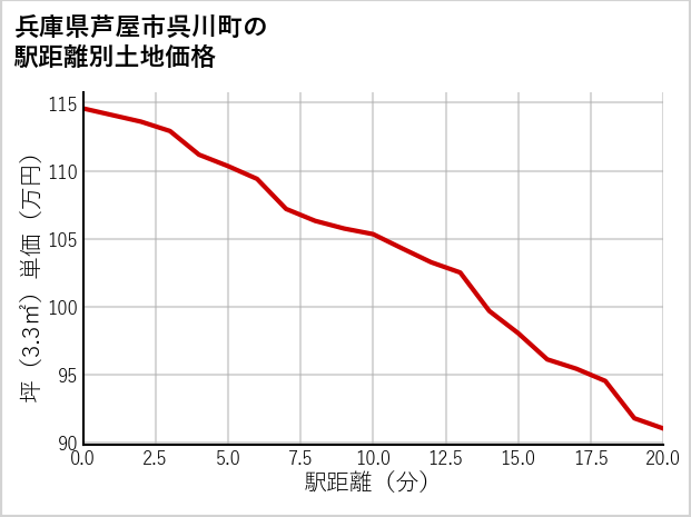 兵庫県芦屋市呉川町の徒歩距離別の土地坪単価
