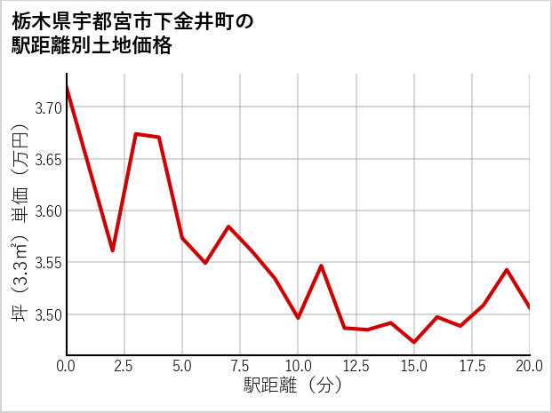 栃木県宇都宮市下金井町の徒歩距離別の土地坪単価