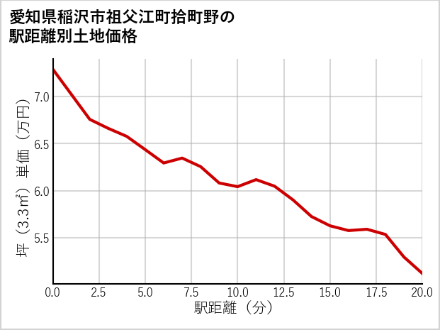 愛知県稲沢市祖父江町拾町野の徒歩距離別の土地坪単価