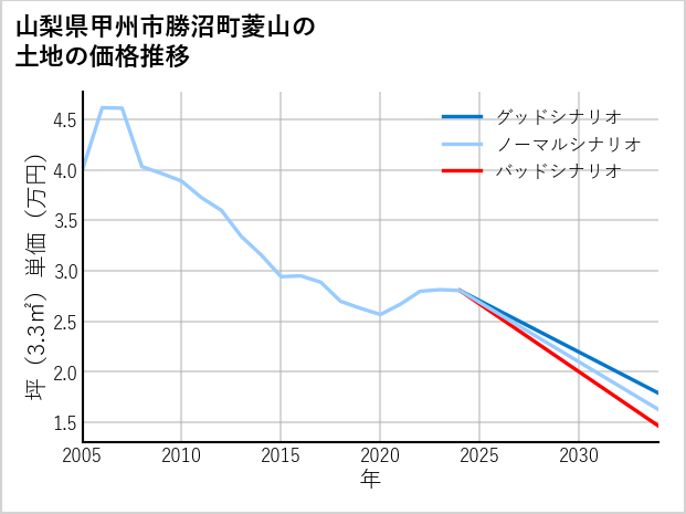 山梨県甲州市勝沼町菱山の土地価格推移