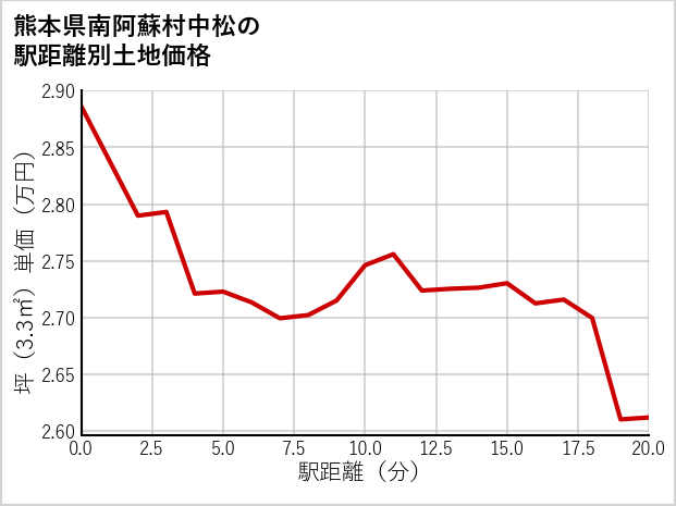 熊本県南阿蘇村中松の徒歩距離別の土地坪単価