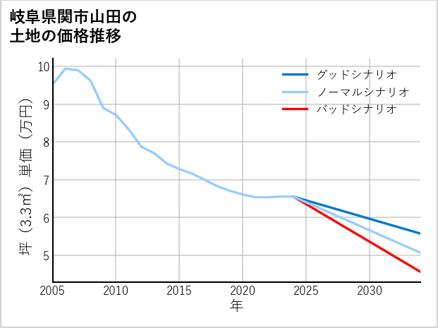 岐阜県関市山田の土地価格推移