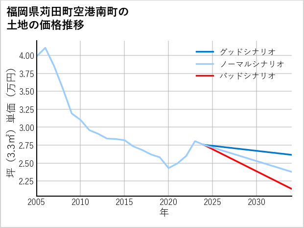 福岡県苅田町空港南町の土地価格推移