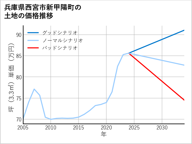 兵庫県西宮市新甲陽町の土地価格推移