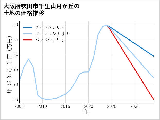 大阪府吹田市千里山月が丘の土地価格推移