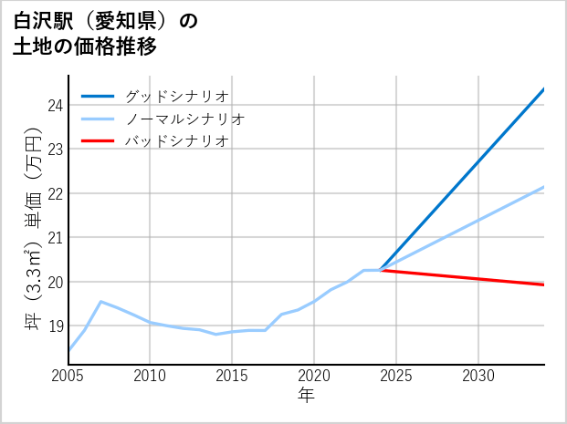 白沢駅（愛知県）の土地価格推移