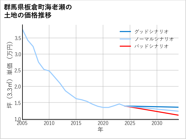 群馬県板倉町海老瀬の土地価格推移