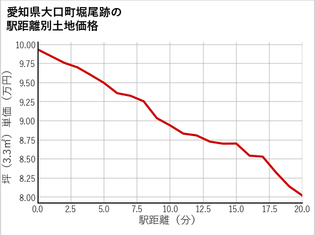 愛知県大口町堀尾跡の徒歩距離別の土地坪単価