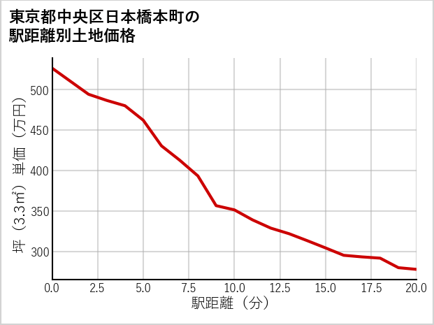 東京都中央区日本橋本町の徒歩距離別の土地坪単価